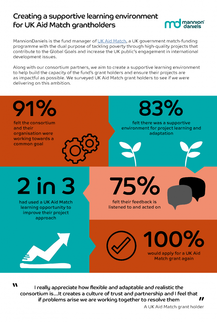 A graphic which has various icons and stats collected from the grant holder survey