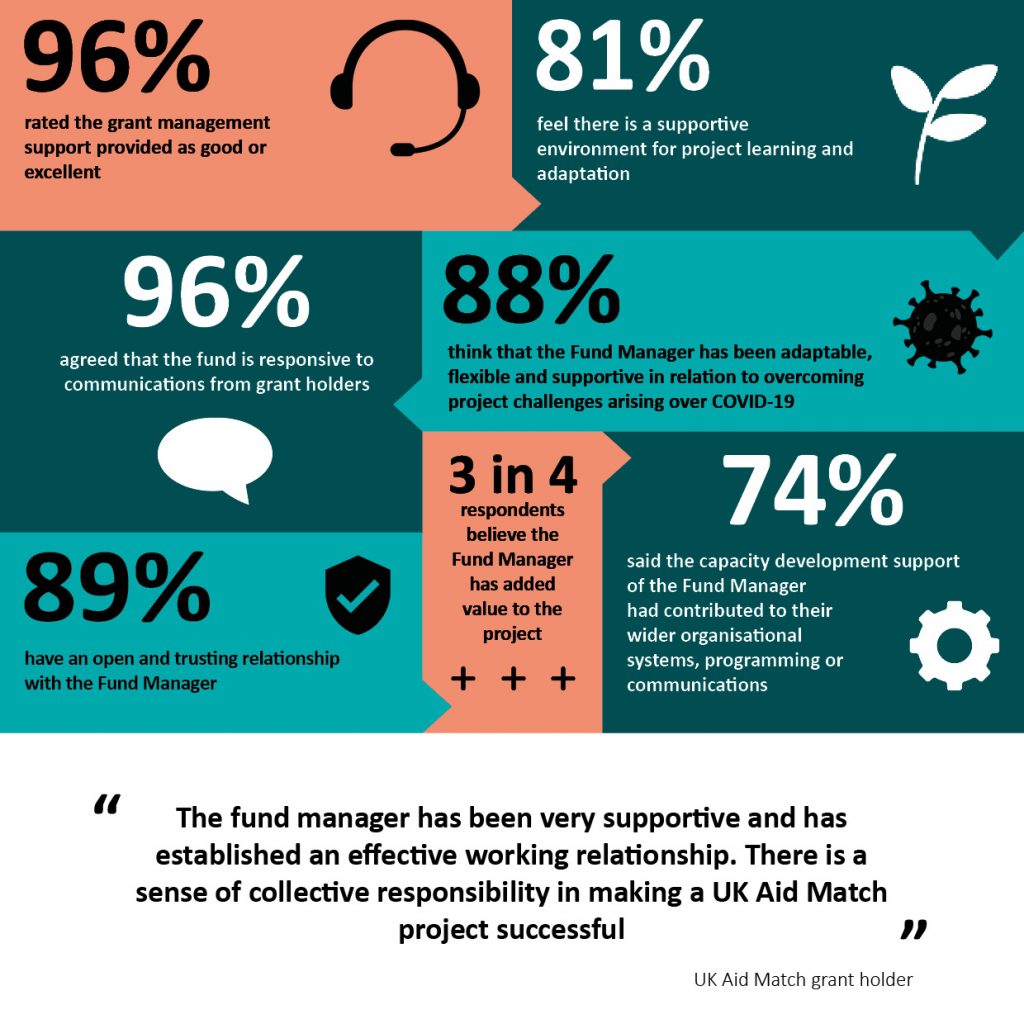 Graphic showing key highlights of the survey. 88% think that the Fund Manager has been adaptable, flexible and supportive in relation to overcoming project challenges arising over COVID-19. 81% feel there is a supportive environment for project learning and adaptation. 96% agreed that the fund is responsive to communications from grant holders. Three in four respondents believe the Fund Manager has added value to the project. 96% rated the grant management support provided as good or excellent. 89% have an open and trusting relationship with the Fund Manager. 74% said the capacity development support of the Fund Manager had contributed to their wider organisational systems, programming or communications.