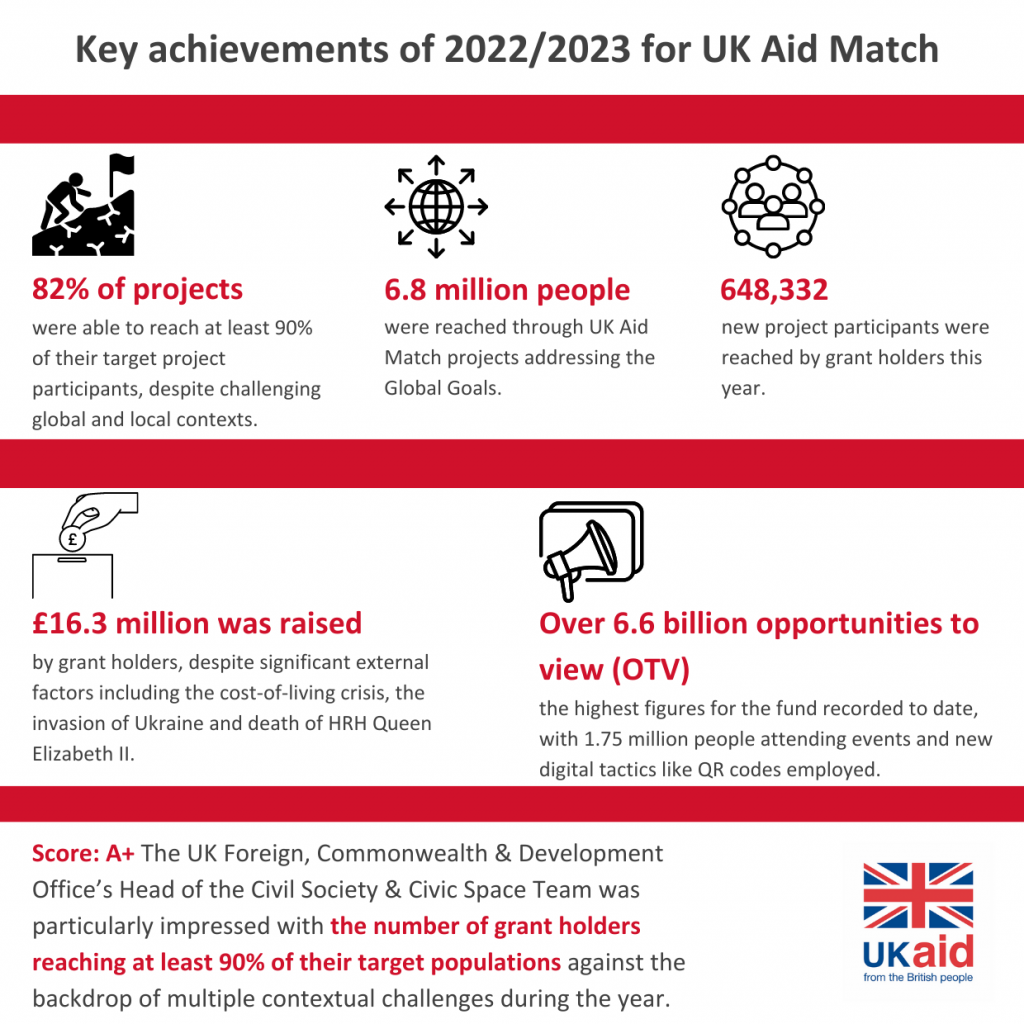 Infographic featuring key achievements of the UK Aid Match 2022/2023 fund