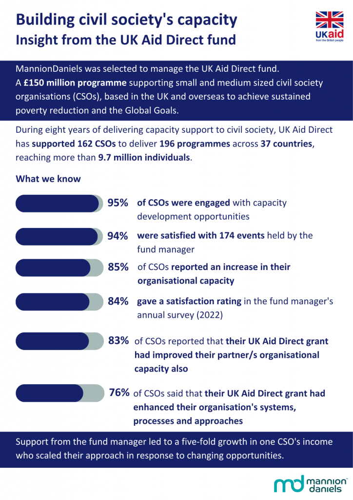 Infographic with survey results from UK Aid Direct grant holders