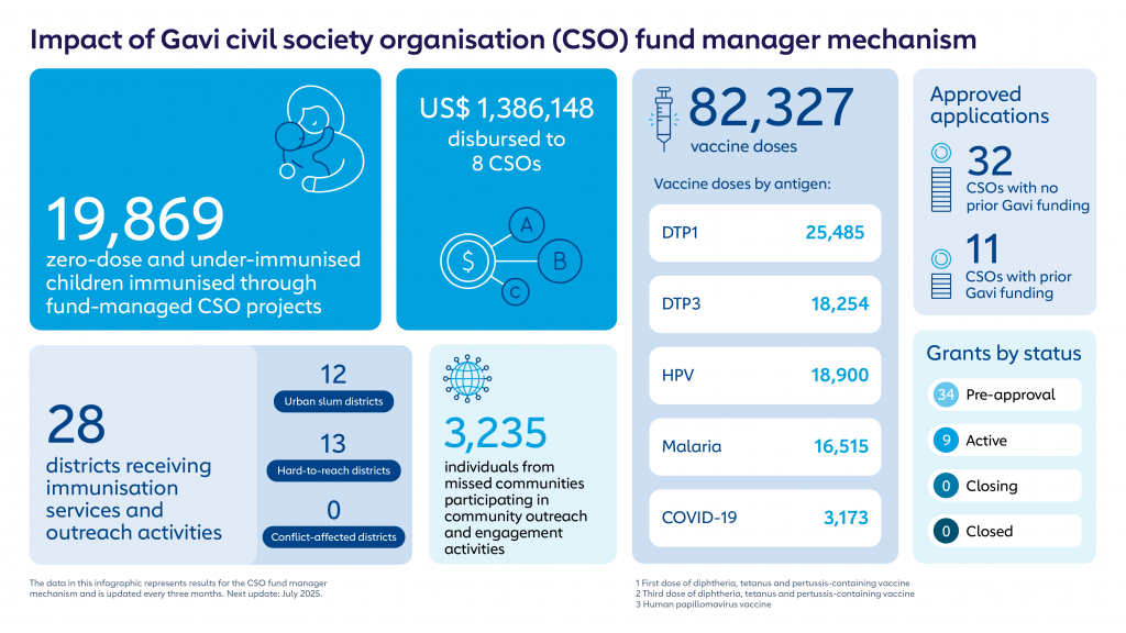Gavi CSO funding mechanism impact infographic April 2025